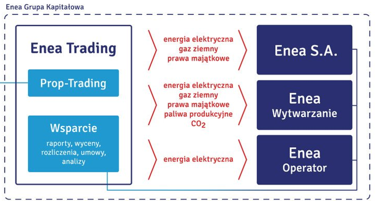 Enea Trading Prop-Trading