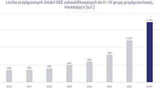 Liczba połączonych źródeł OZE zakwalifikowanych do II i III grupy przyłączeniowej narastająco [szt.]