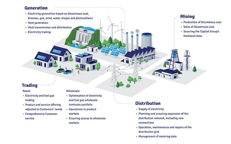 Enea Group's business areas